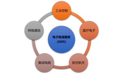 電子制造服務（EMS）行業綜合分析 市場規模、前景、利潤與投資機遇
